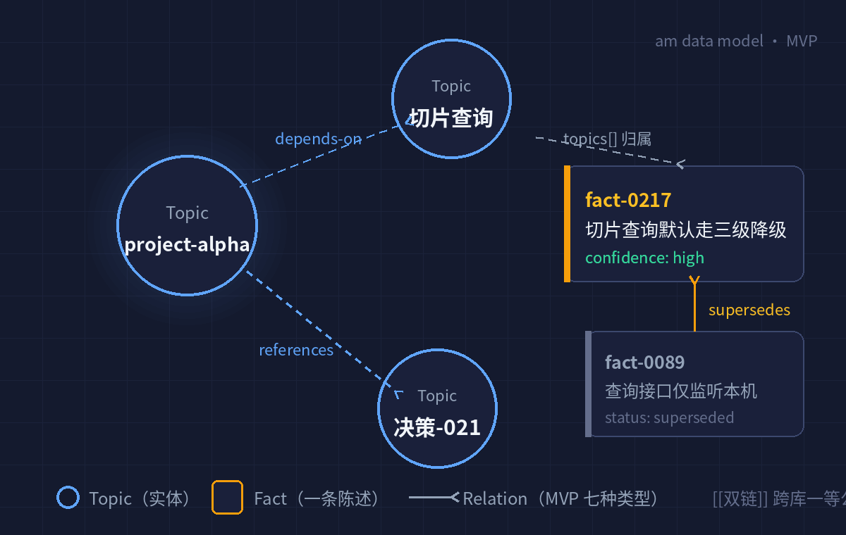 am的数据模型：Topic、Fact、Relation