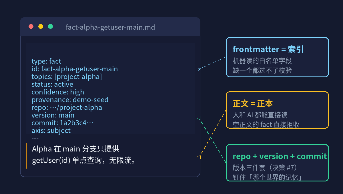 一条 fact 的解剖：索引、正本与版本锚点